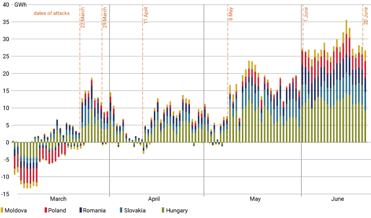 Exportaciones e importaciones diarias de electricidad de Ucrania entre marzo y junio de 2024