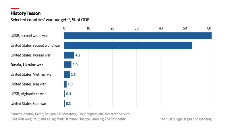 Gasto militar de la Unión Soviética y los Estados Unidos durante diferentes guerras