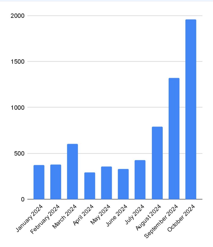 Evolución en el número de ataques con drones tipo Shahed-131/136 (Geran-1/2) por parte de Rusia