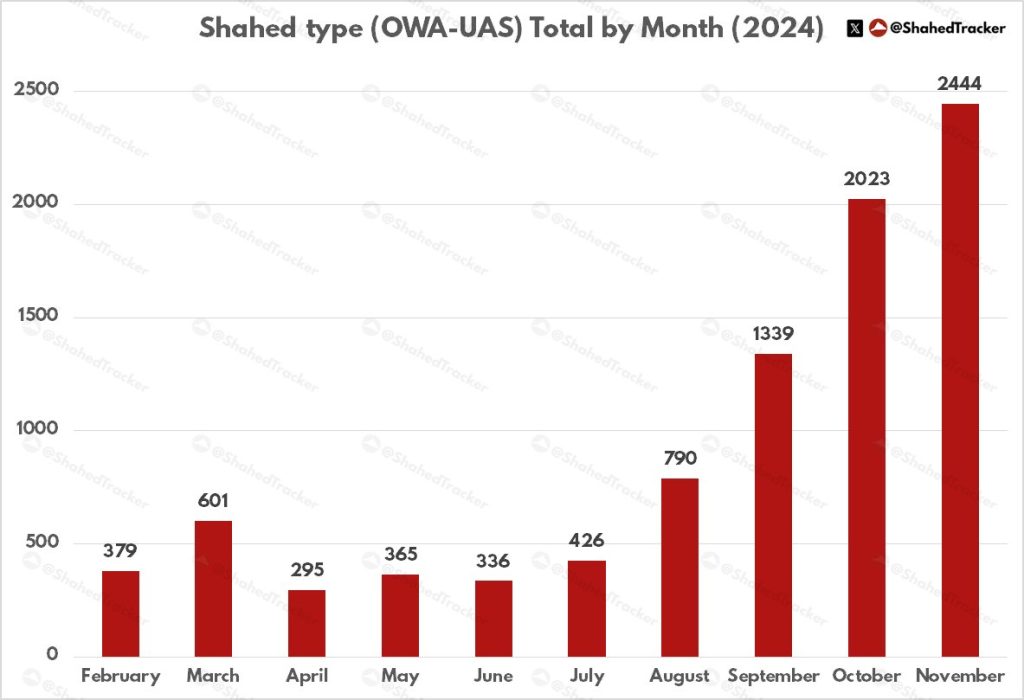 Evolución en el número de lanzamientos de drones tipo Shahed por parte de Rusia